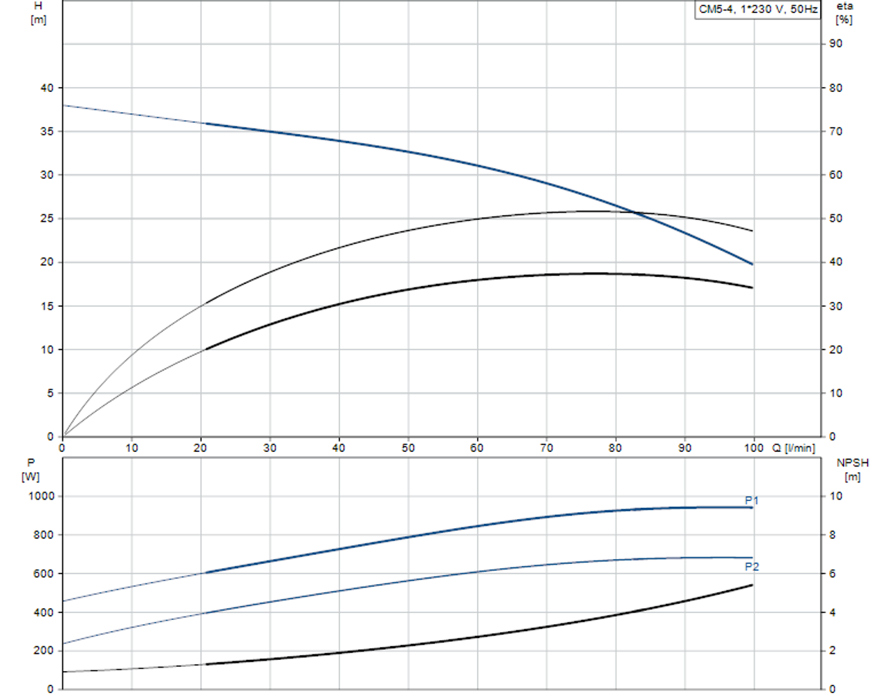 CM5-4L Performance Curve