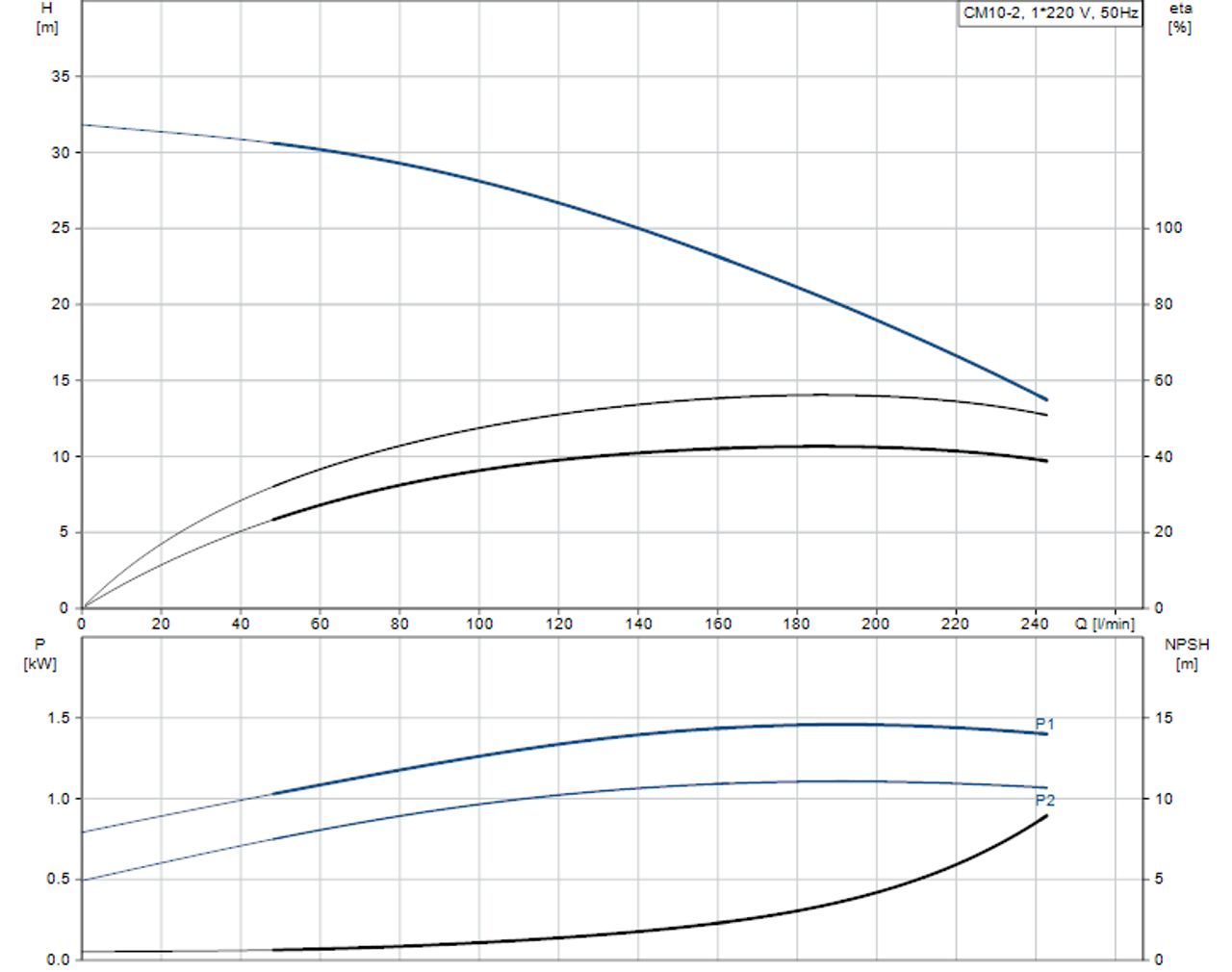 CM10-2L Performance Curve