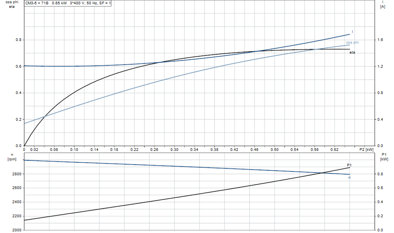 CM-A CM 3-5  Motor Curve