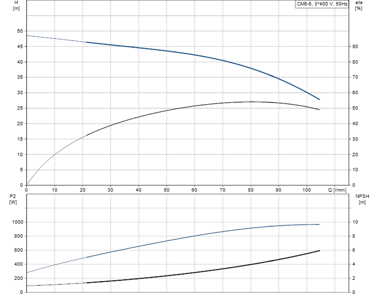 CM-A CM 5-5 Performance Curve