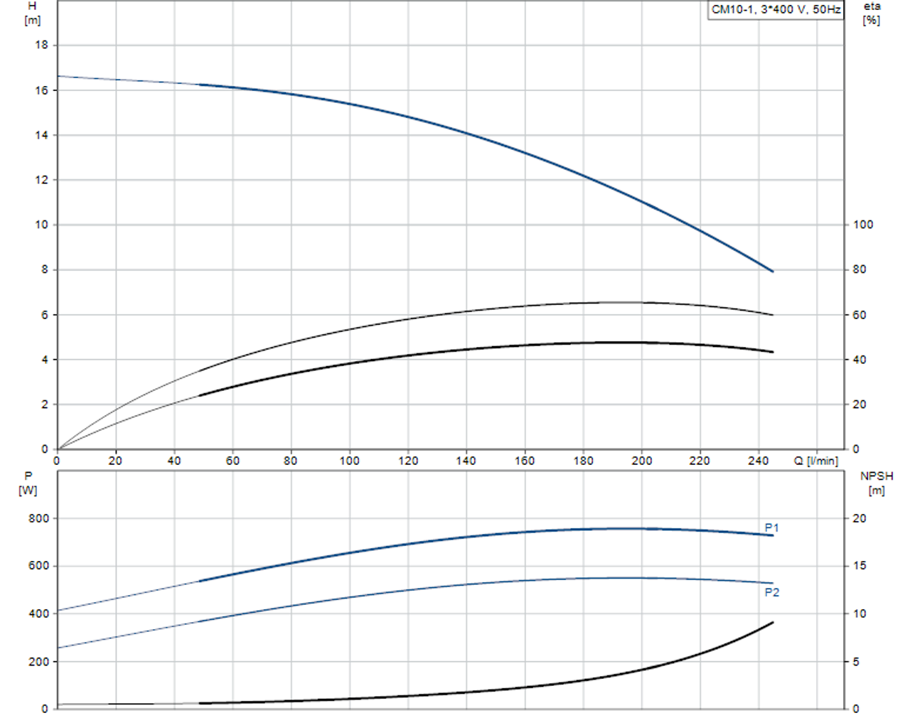 CM-A CM 10-1 Performance Curve