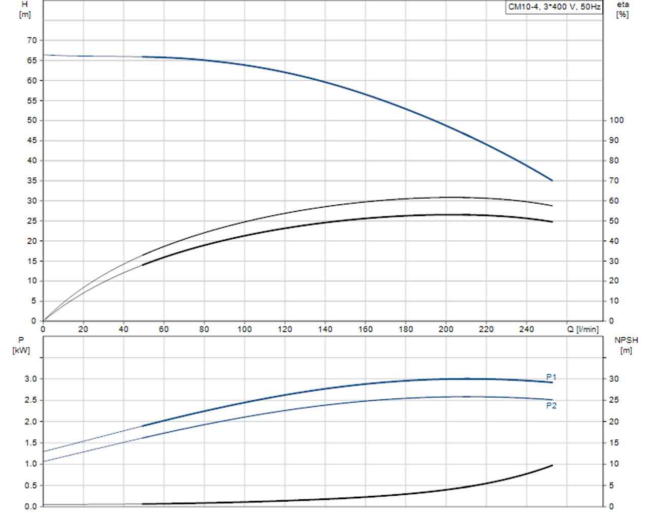 CM-A CM 10-4 Performance Curve