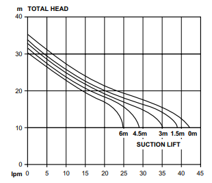 Davey Water Pressure System Pumps