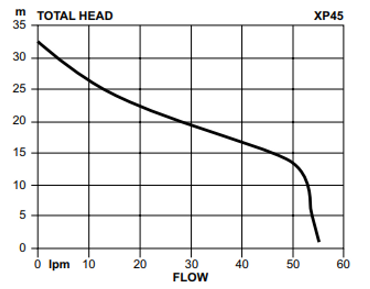 Davey XP45T Performance Curve