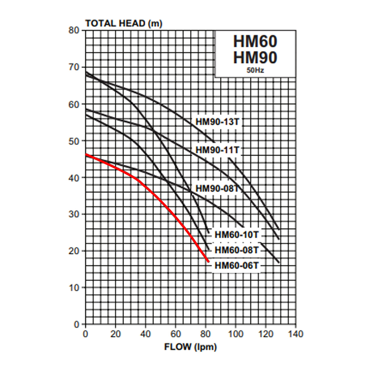 HM60-06T Performance Curve