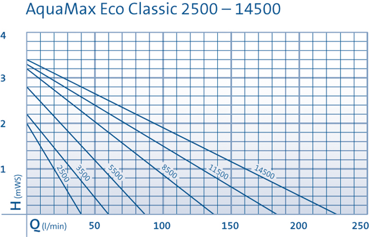 Oase Aquamax Eco Classic 8500 Performance Curve
