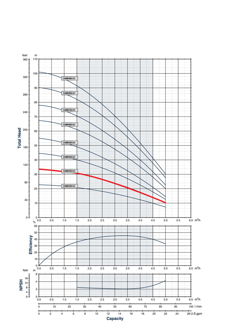 3AMH3B-53 Performance Curve