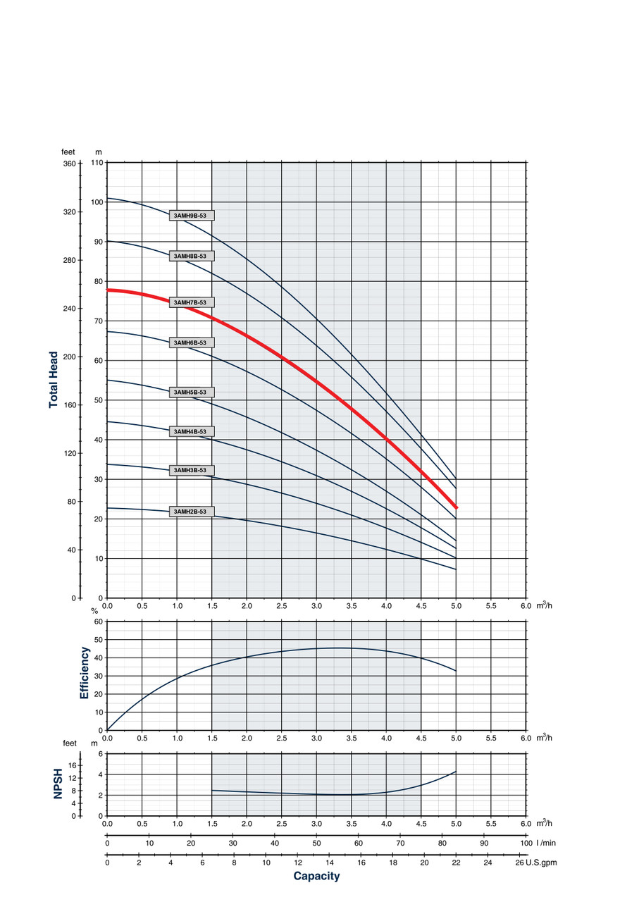 3AMH7B-53 Performance Curve