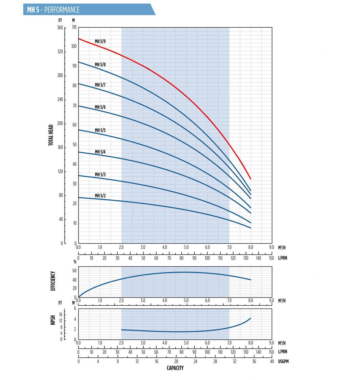 5AMH9B-53 Performance Curve