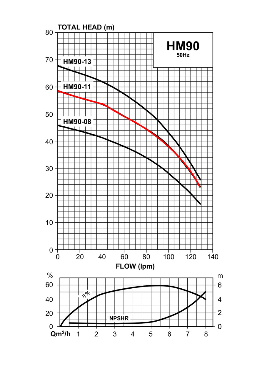 HM90-11 Performance Curve