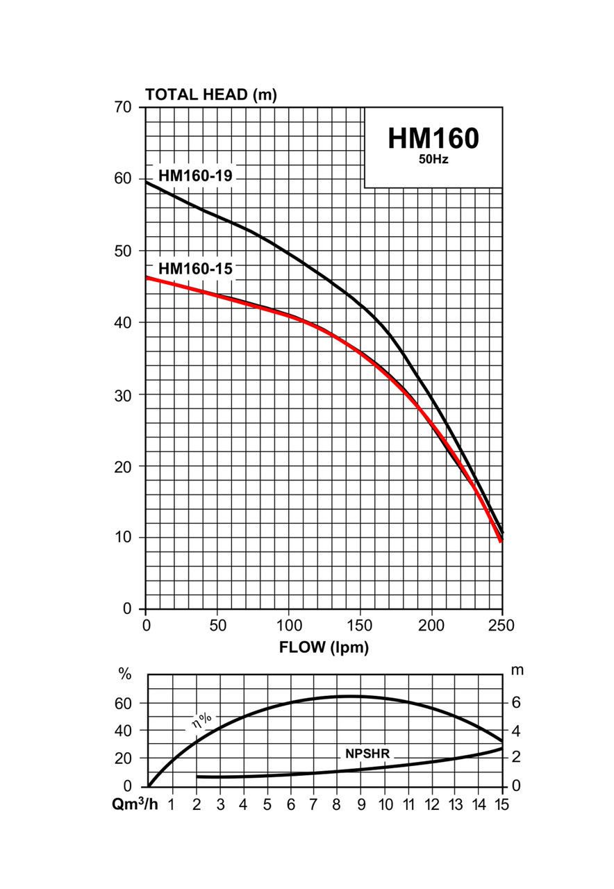 HM160-15 Performance Curve