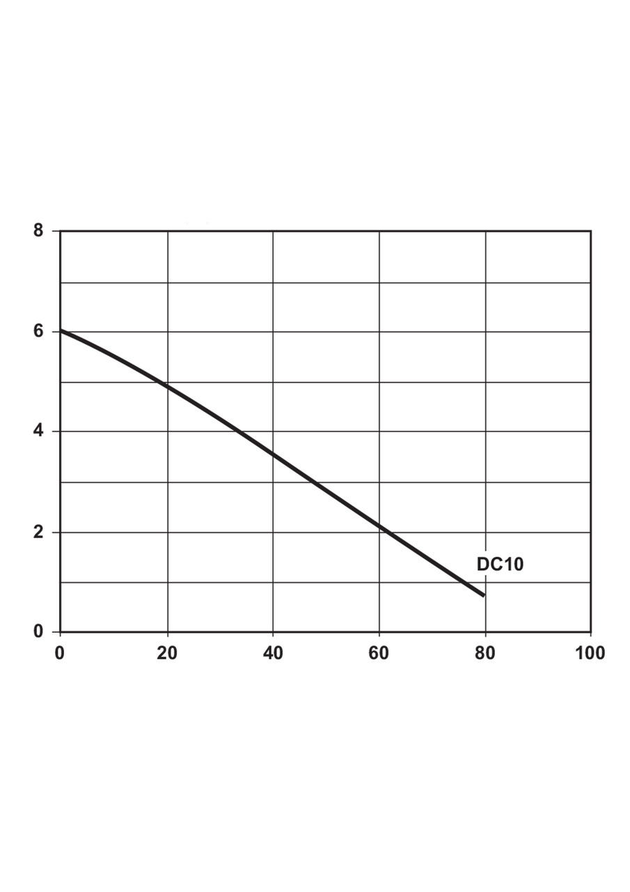 DC10A Performance Curve