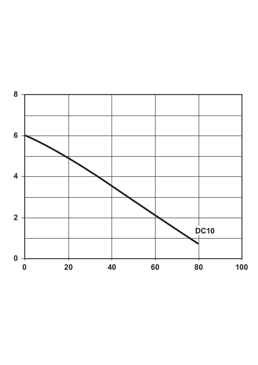 DC10M  Performance Curve