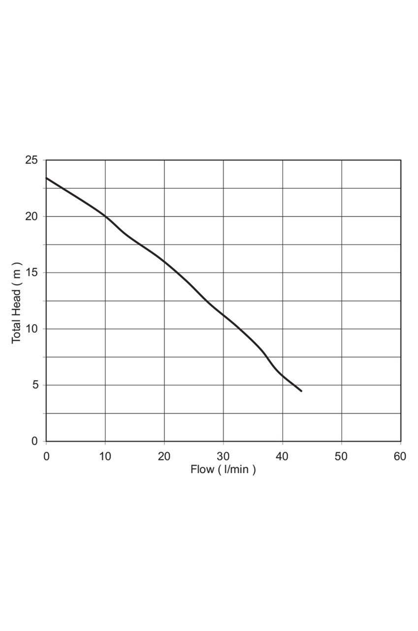 D23A/B Performance Curve