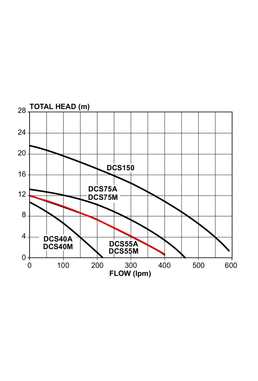 DCS55M  Performance Curve