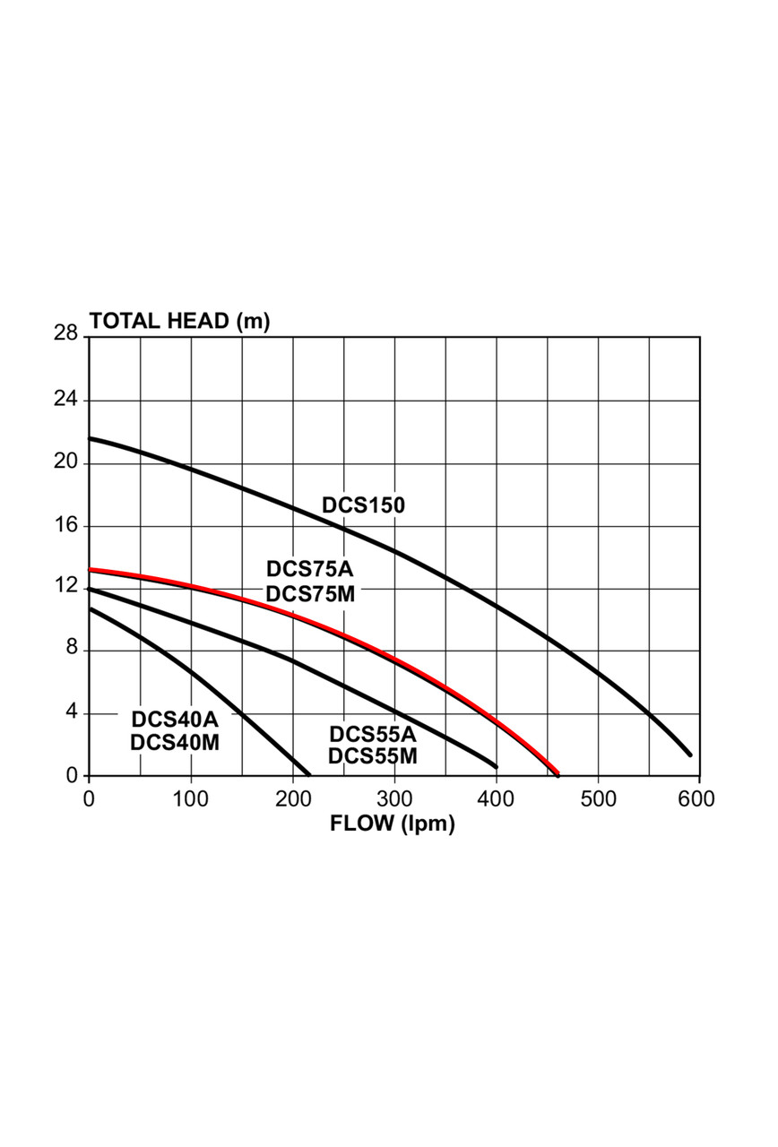 DCS75A  Performance Curve