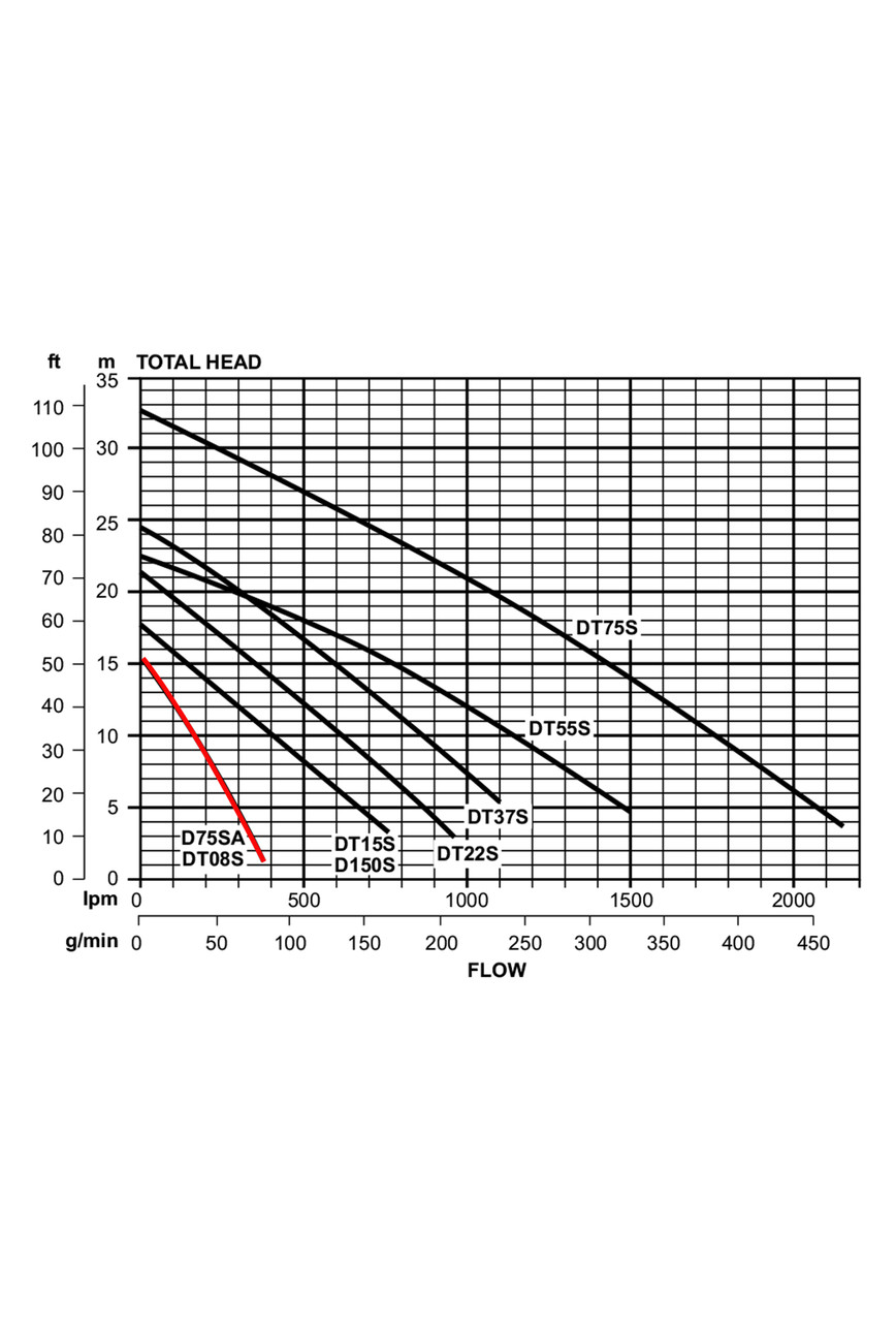 D75SA Performance Curve