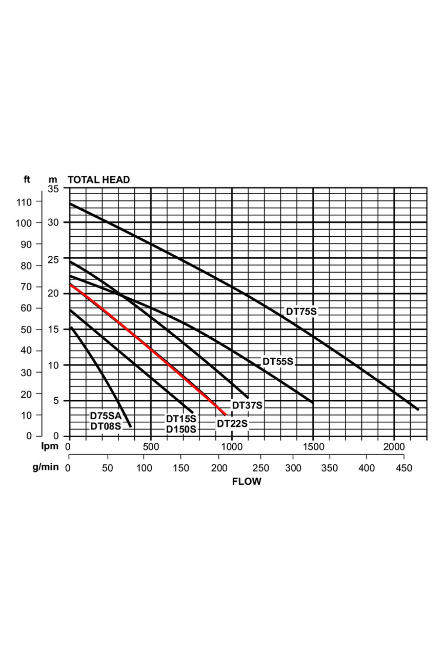 DT22S Performance Curve