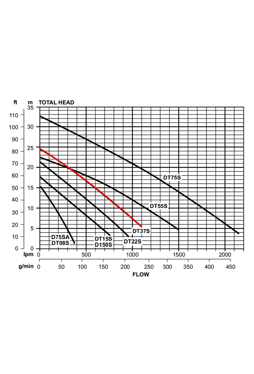 DT37S Performance Curve