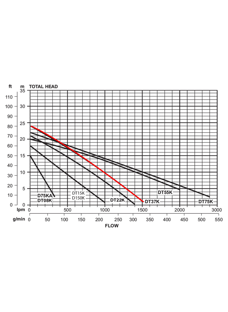 DT37K Performance Curve