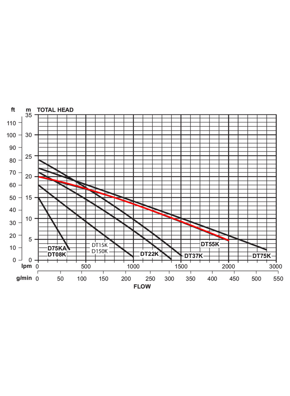 DT55K Performance Curve