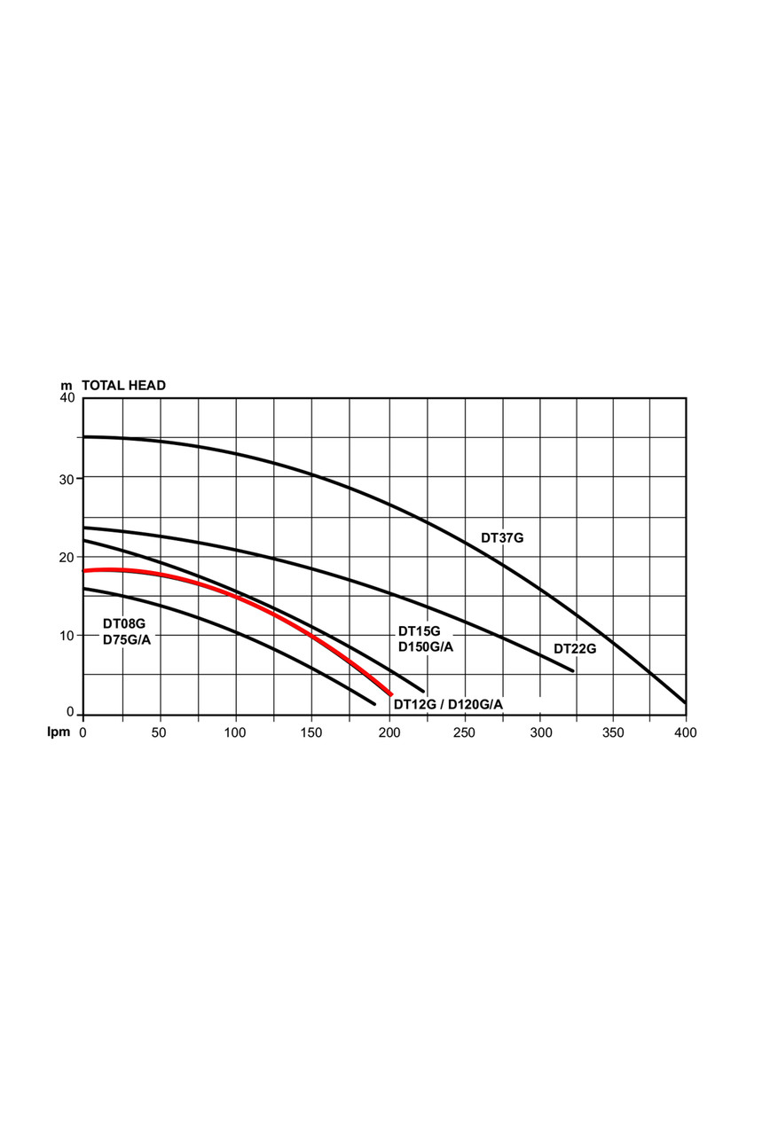 D120GA Performance Curve