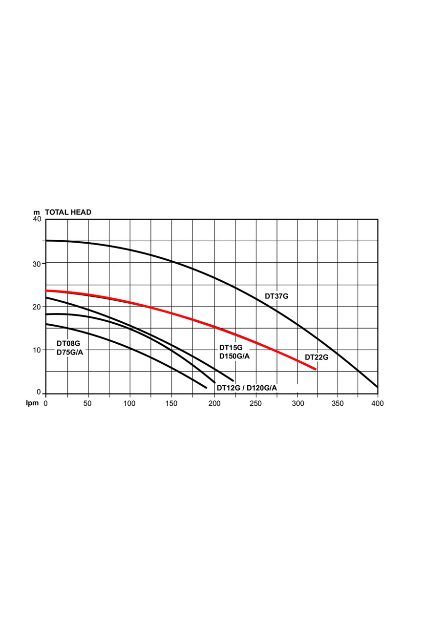 DT22G Performance Curve