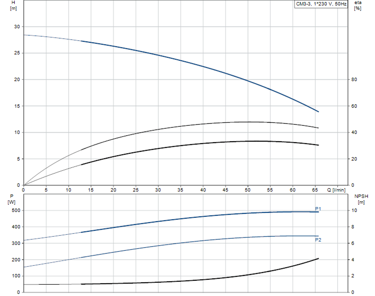 CM-SP Performance Curve