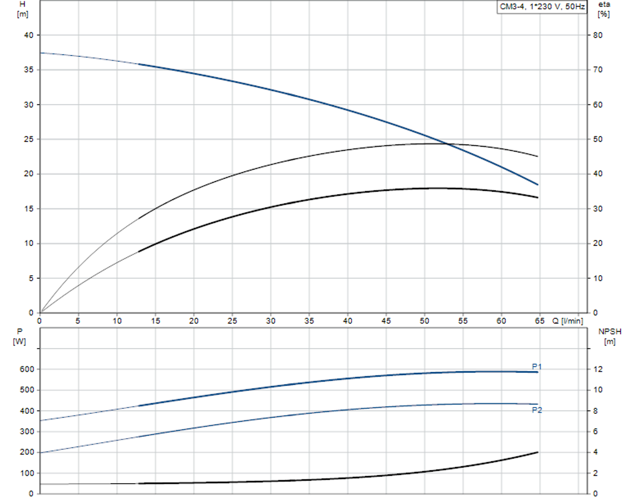 CM-SP Performance Curve