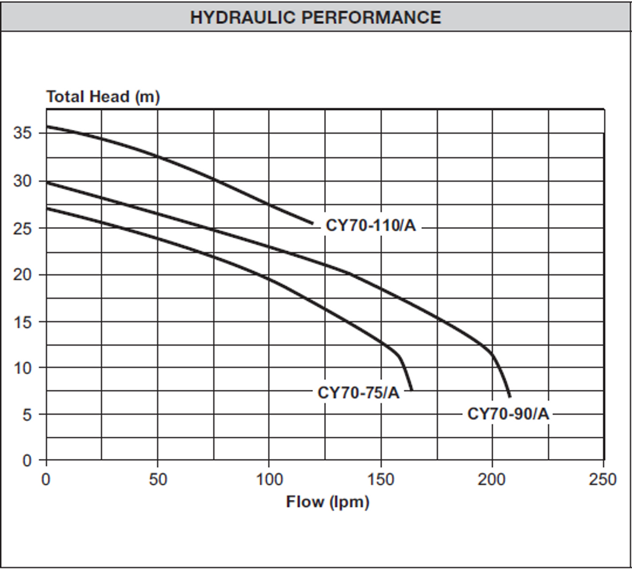 CY70-90/A  Performance Curve