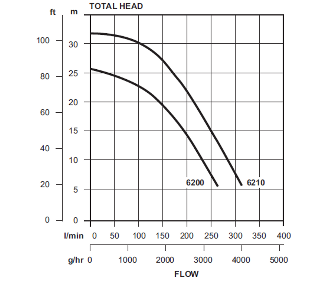 Dynaflo 62001 Performance Curve