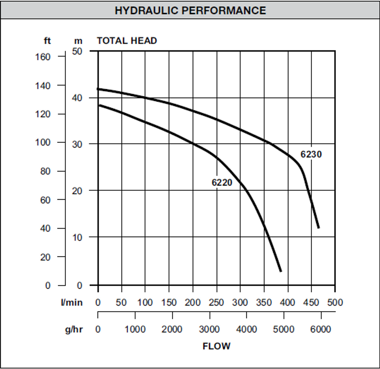 Dynaflo 62201 Performance Curve
