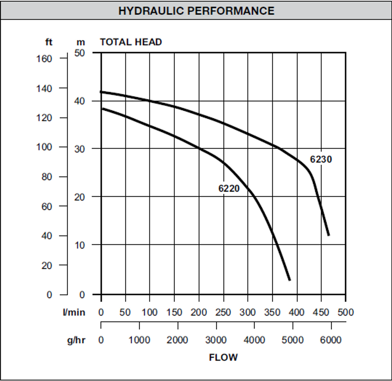 Dynaflo 62203 Performance Curve