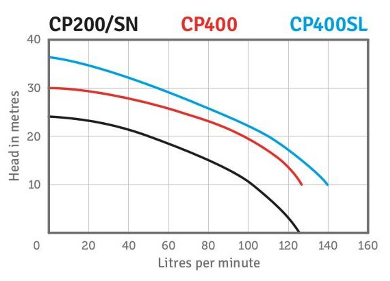 CP400SL Performance Curve