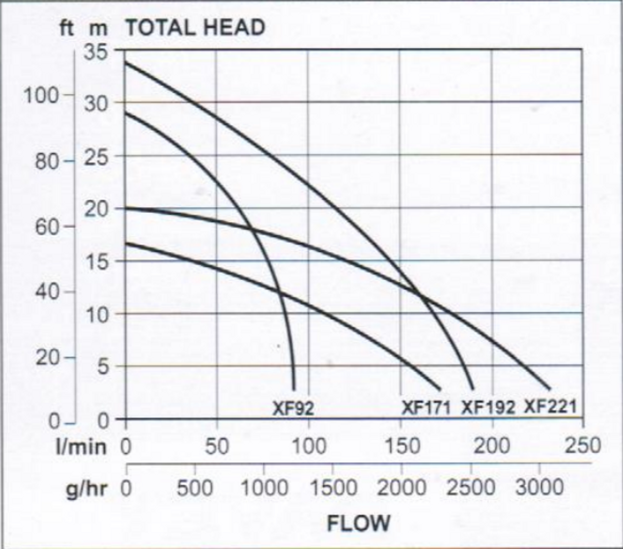 XF192 Performance Curve