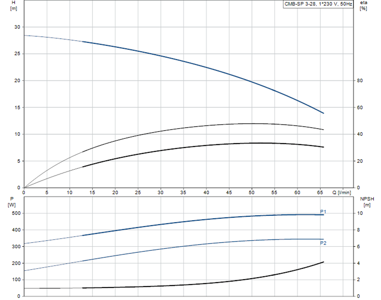 CMB-SP 3-28 Performance Curve