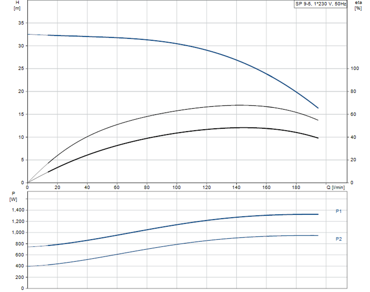 SP 9-5 Performance Curve