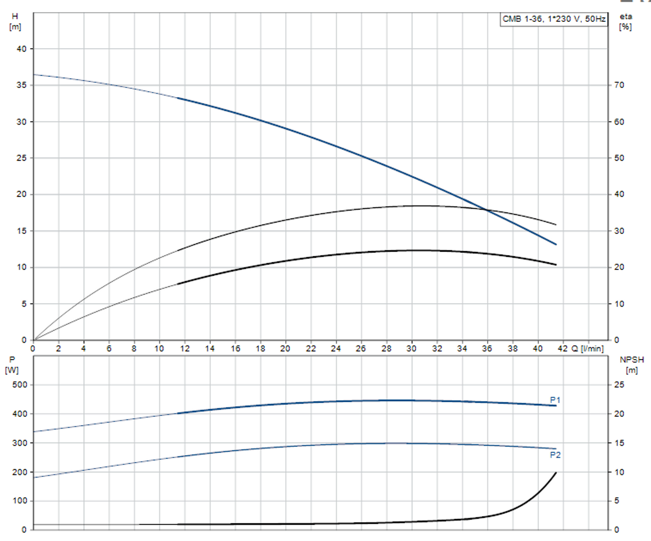 CMB 1-36 Performance Curve