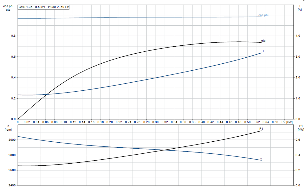 CMB 1-36 Motor Curve