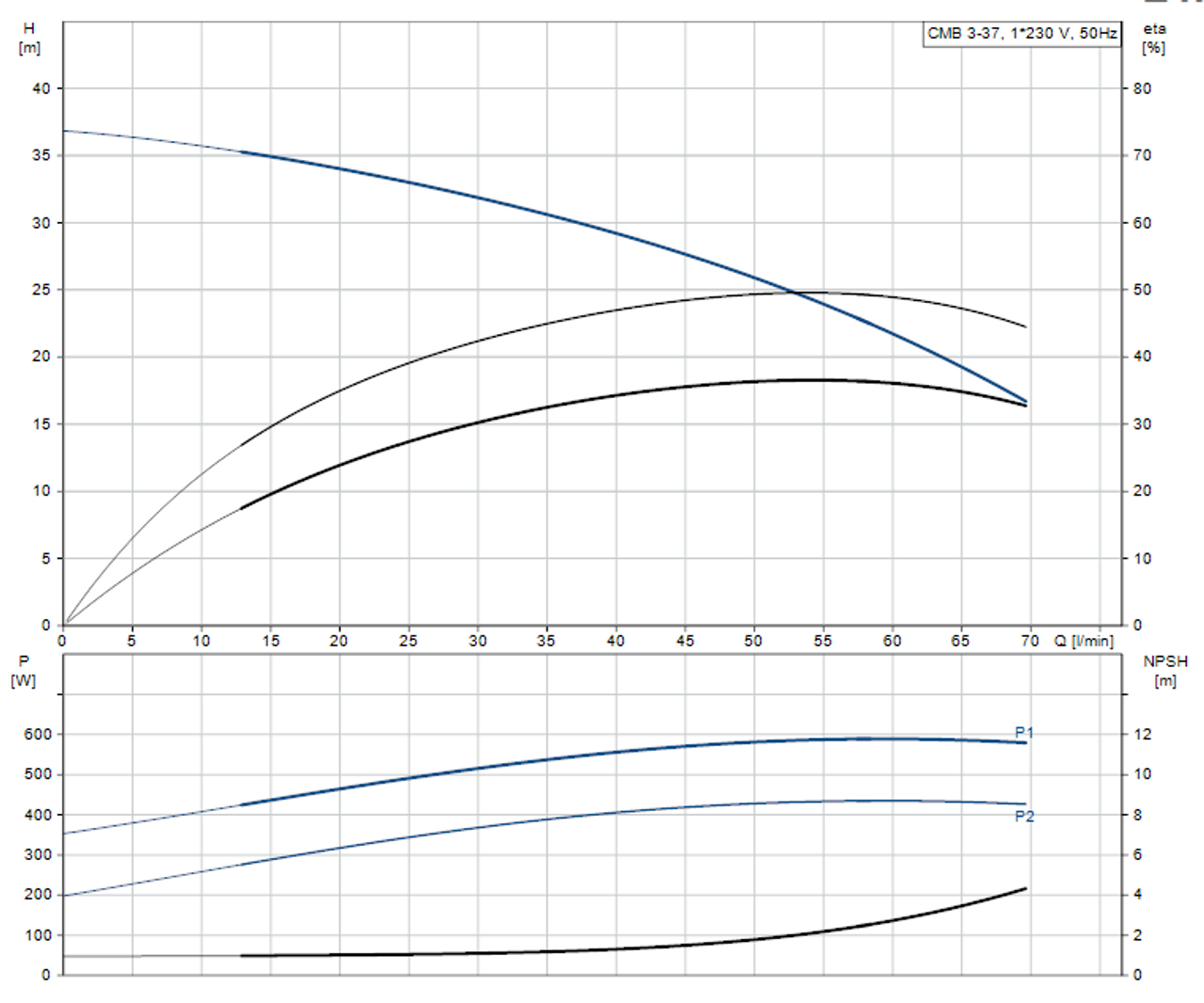 CMB3-37 Performance Curve