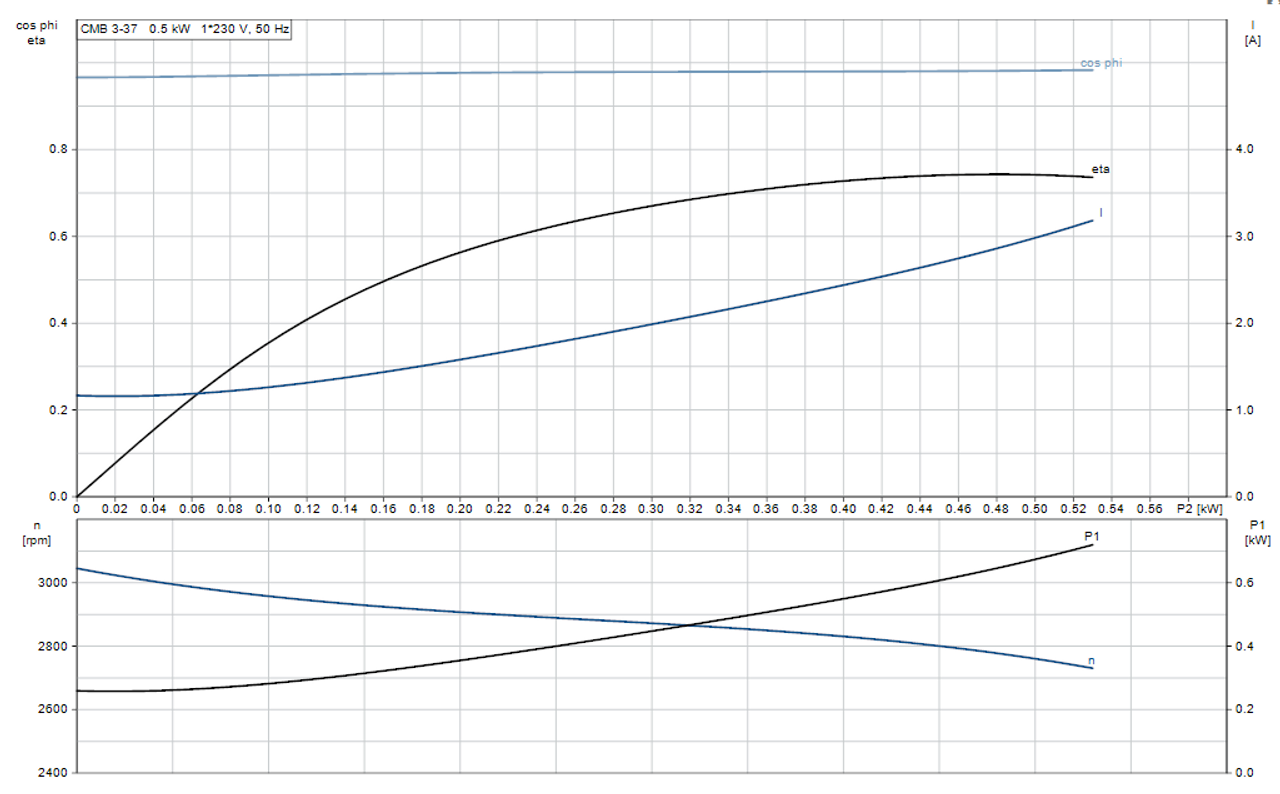 CMB3-37 Motor Curve