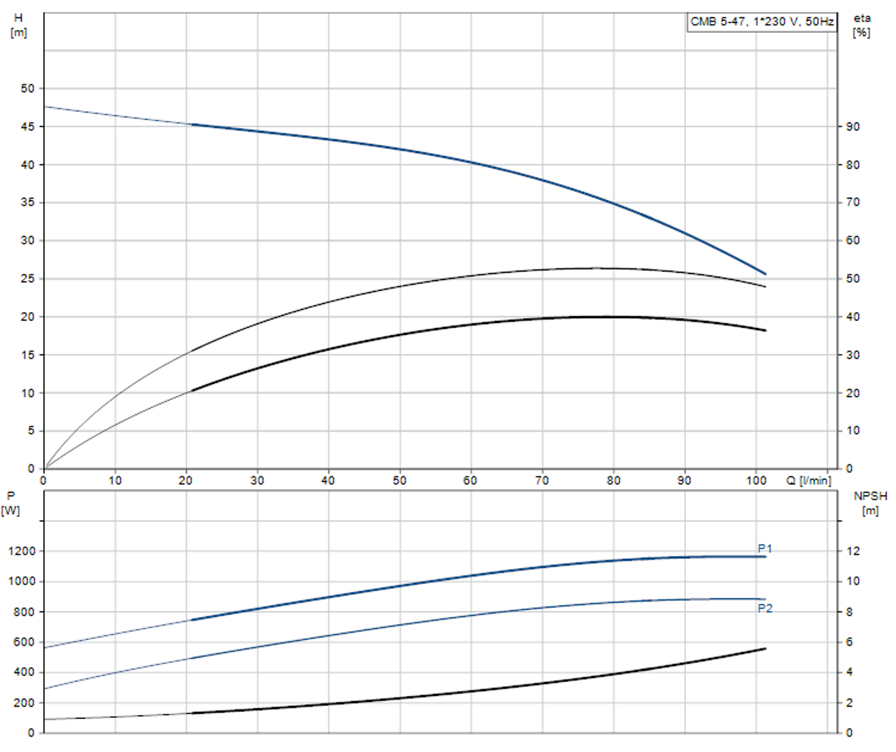 CMB 5-47 Performance Curve