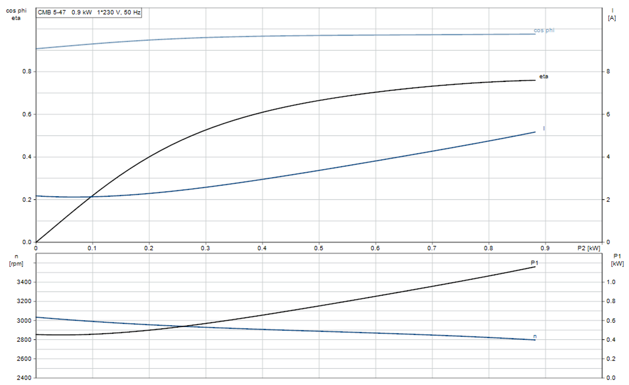 CMB 5-47 Motor Curve