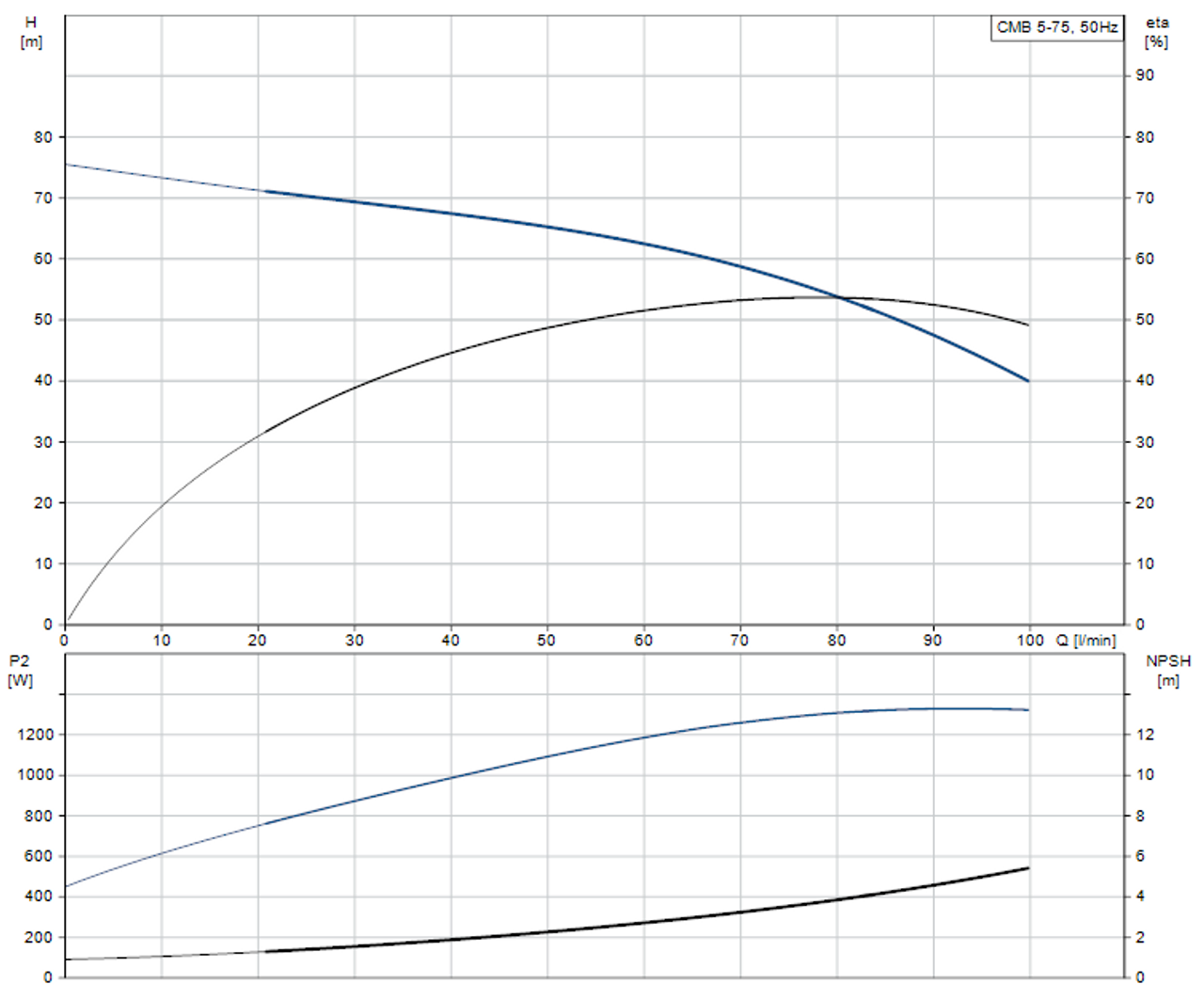 CMB 5-75 Performance Curve