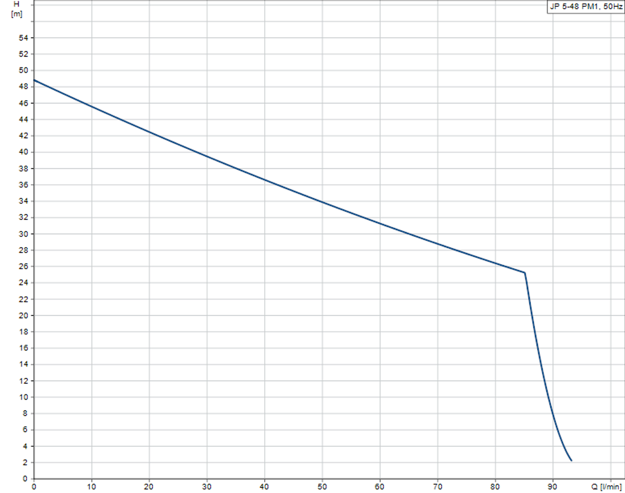 JP 5-48 PM1 Performance Curve
