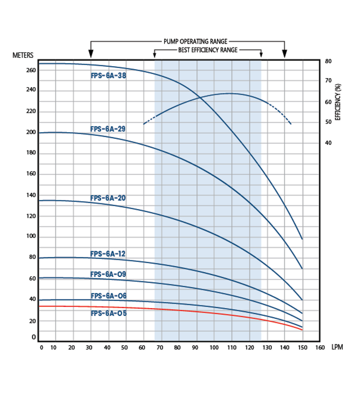 FPS-6A-05 Performance Curve