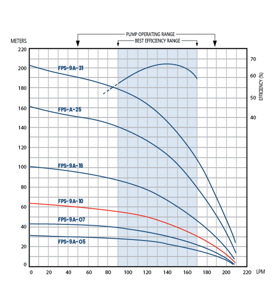 FPS-9A-10 Performance Curve