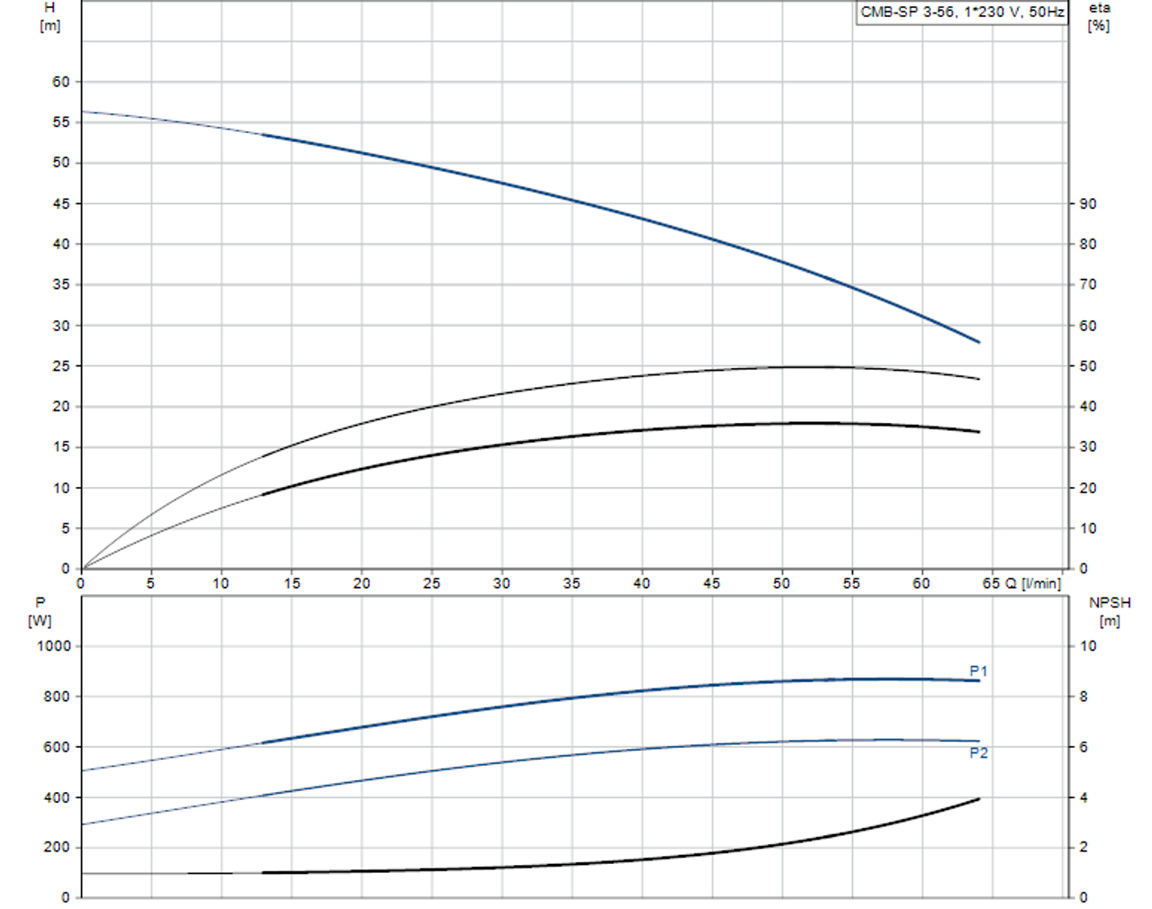 CMB-SP 3-56 Performance Curve