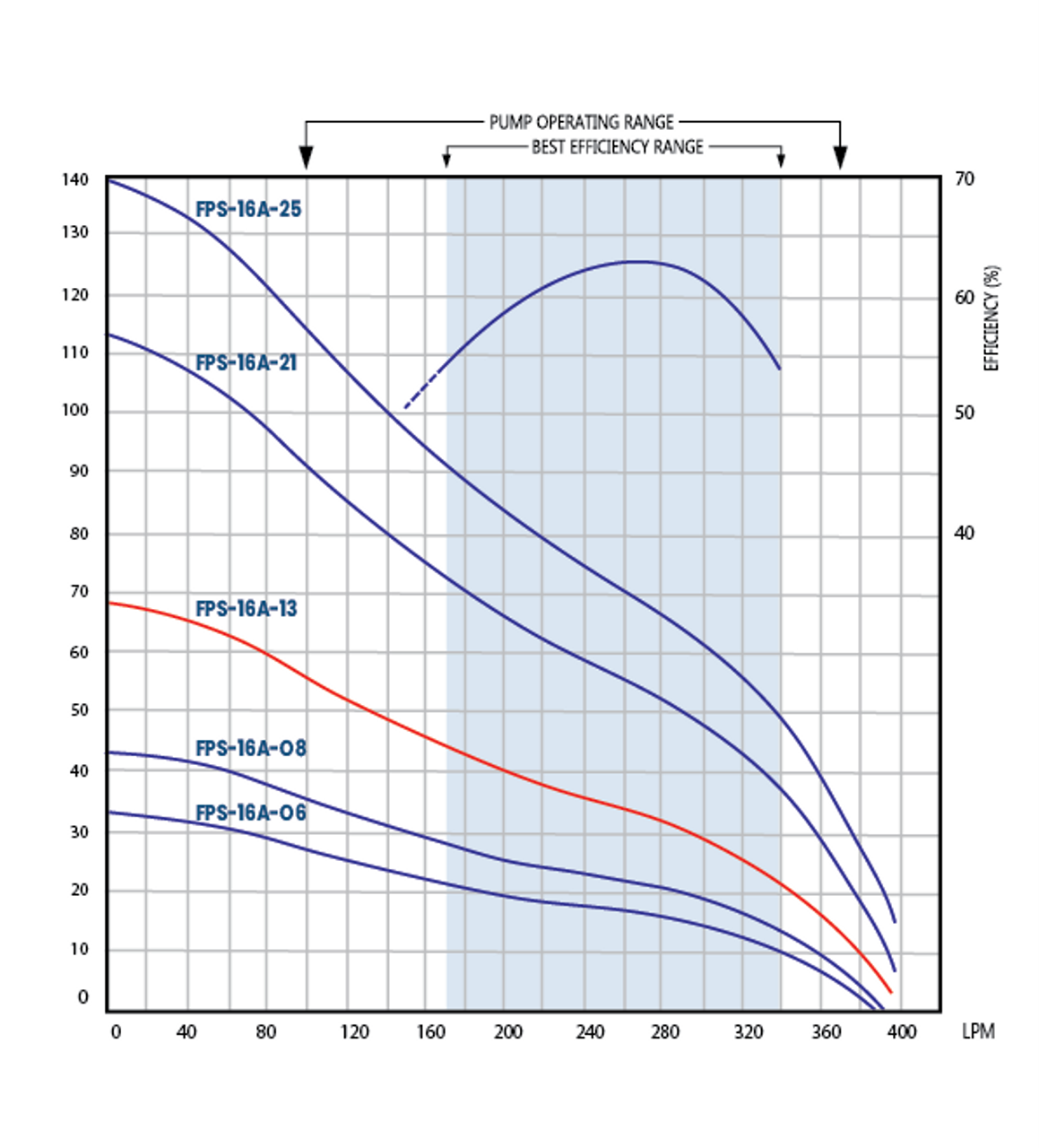 FPS-16A-13 Performance Curve