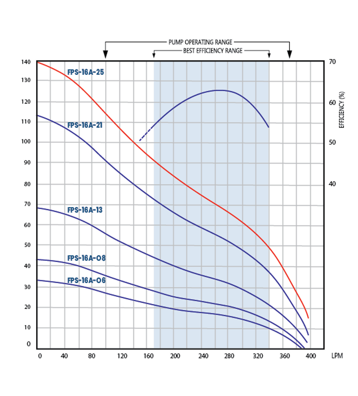 FPS-16A-25 Performance Curve